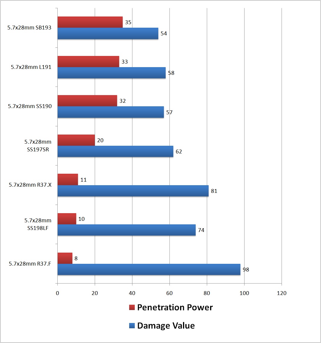 Tarkov Ammo Tier Chart